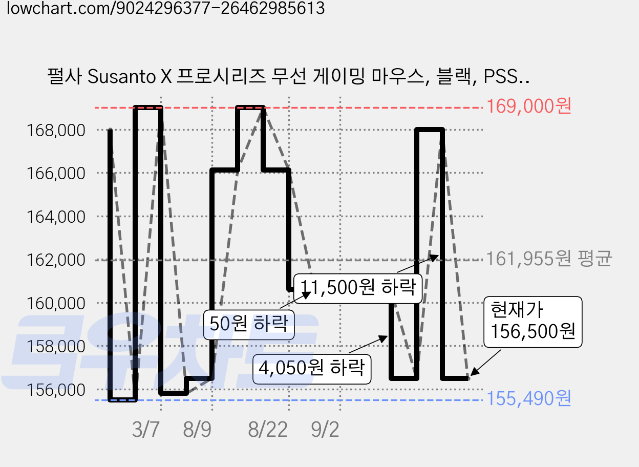 펄사 Susanto X 프로시리즈 무선 게이밍 마우스, 블랙, PSSTX21 가격 변동 차트, 현재가 156,500원, 관측 최저가 155,490원
