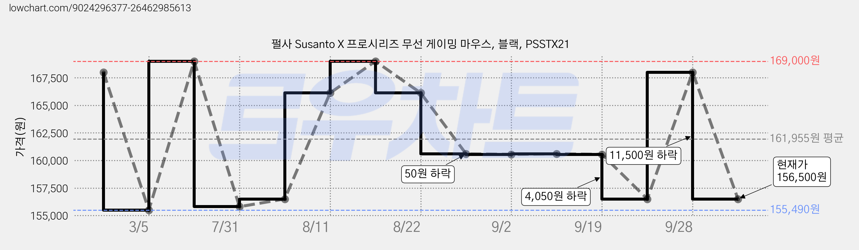 펄사 Susanto X 프로시리즈 무선 게이밍 마우스, 블랙, PSSTX21 가격 변동 차트, 현재가 156,500원, 관측 최저가 155,490원