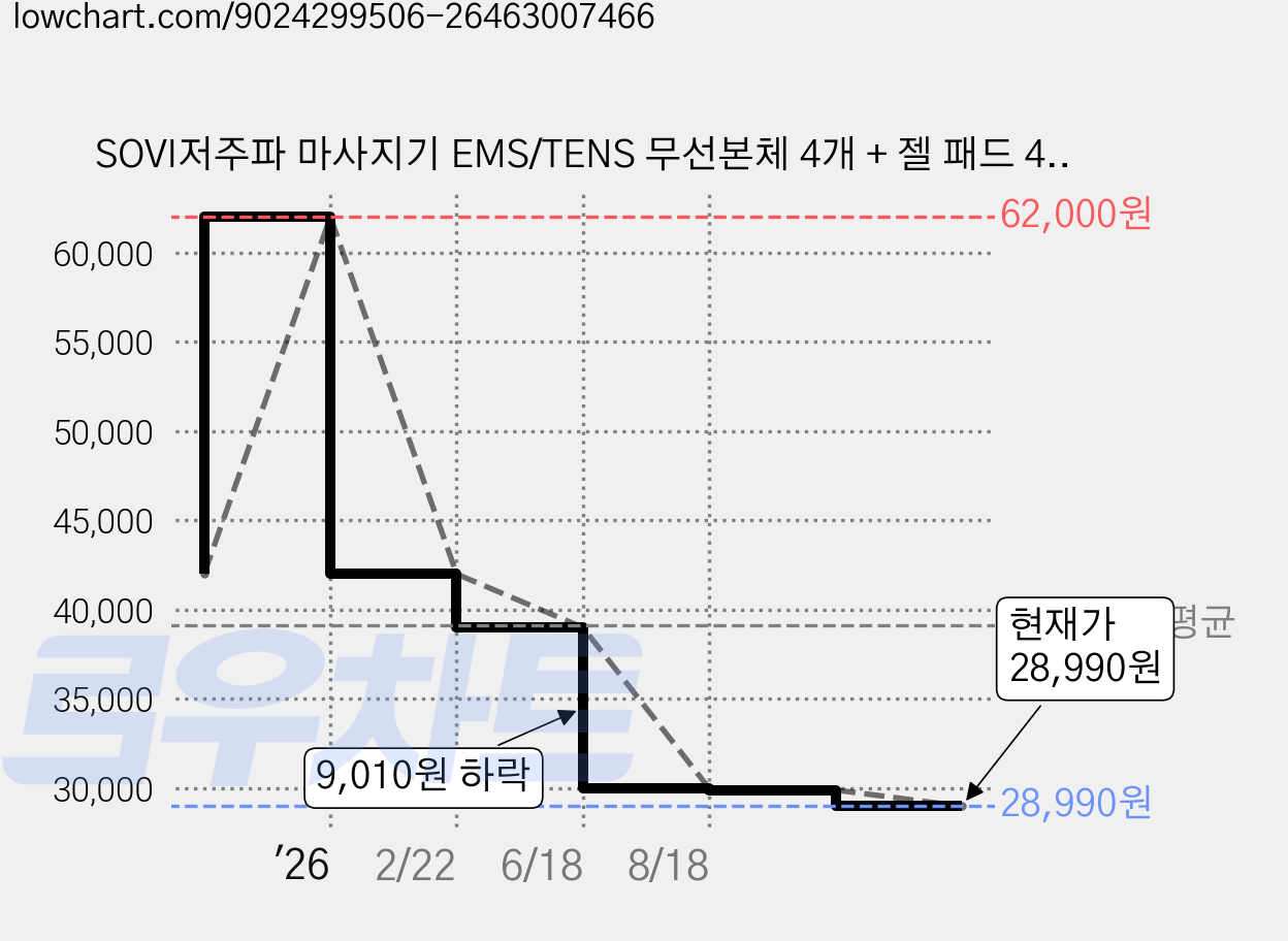 SOVI저주파 마사지기 EMS/TENS 무선본체 4개 + 젤 패드 4세트 적합해요 어깨 목 등 허리 팔 팔꿈치 손목 무릎 허벅지 종아리 발목 발바닥 가격 변동 차트, 현재가 28,990원, 관측 최저가 28,870원