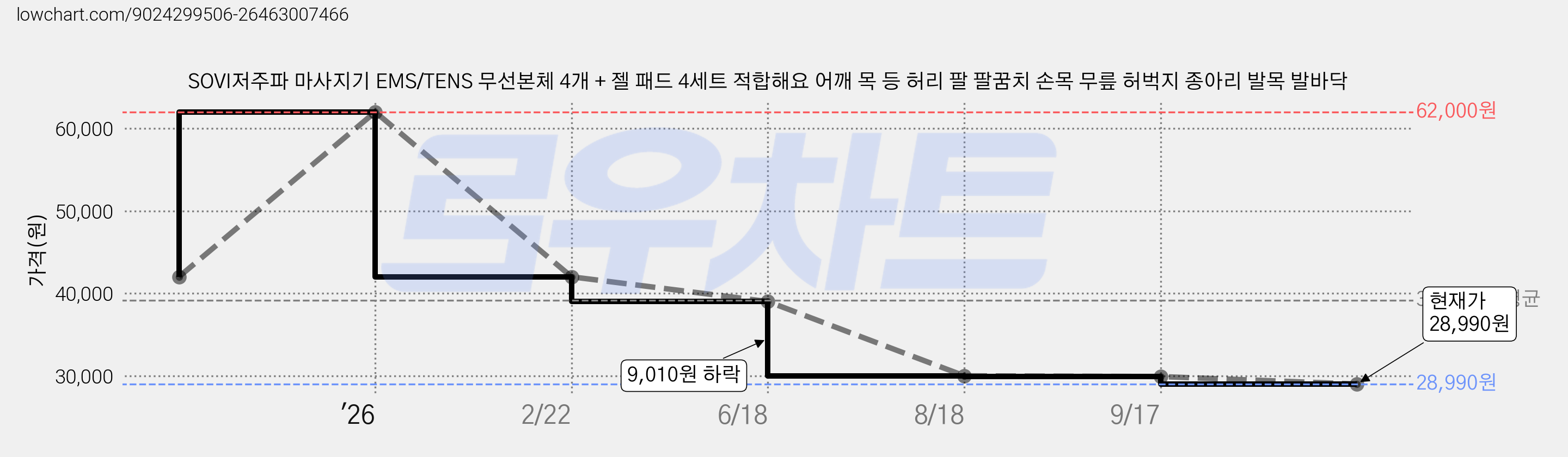 SOVI저주파 마사지기 EMS/TENS 무선본체 4개 + 젤 패드 4세트 적합해요 어깨 목 등 허리 팔 팔꿈치 손목 무릎 허벅지 종아리 발목 발바닥 가격 변동 차트, 현재가 28,990원, 관측 최저가 28,870원