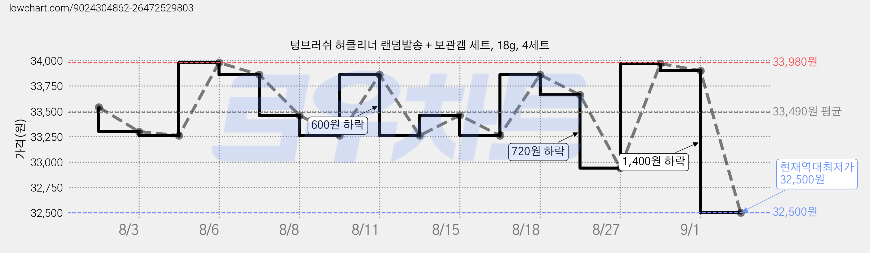텅브러쉬 혀클리너 랜덤발송 + 보관캡 세트, 18g, 4세트 가격 변동 차트, 현재가 32,500원, 역대최저가
