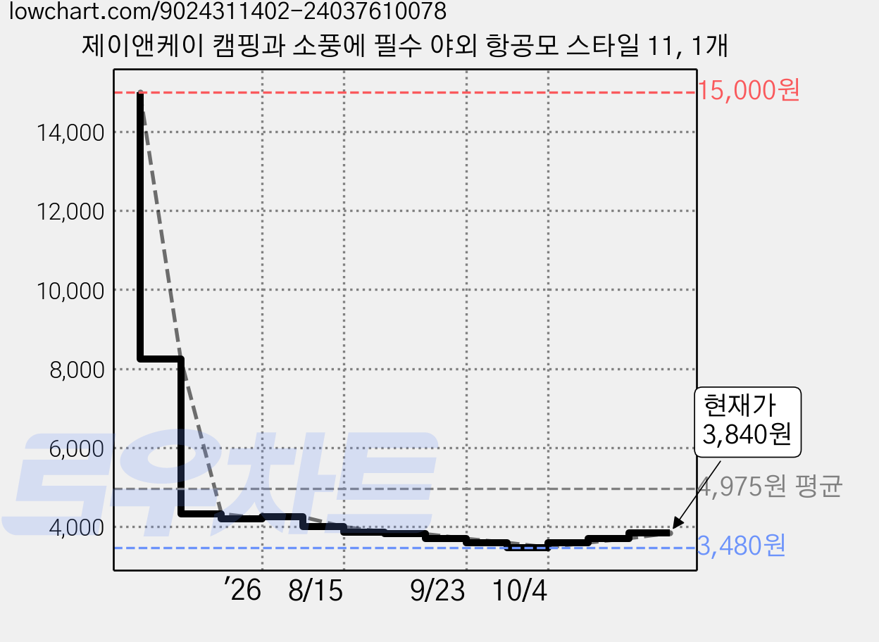 제이앤케이 캠핑과 소풍에 필수 야외 항공모 스타일 11, 1개 가격 변동 차트, 현재가 3,840원, 관측 최저가 3,480원