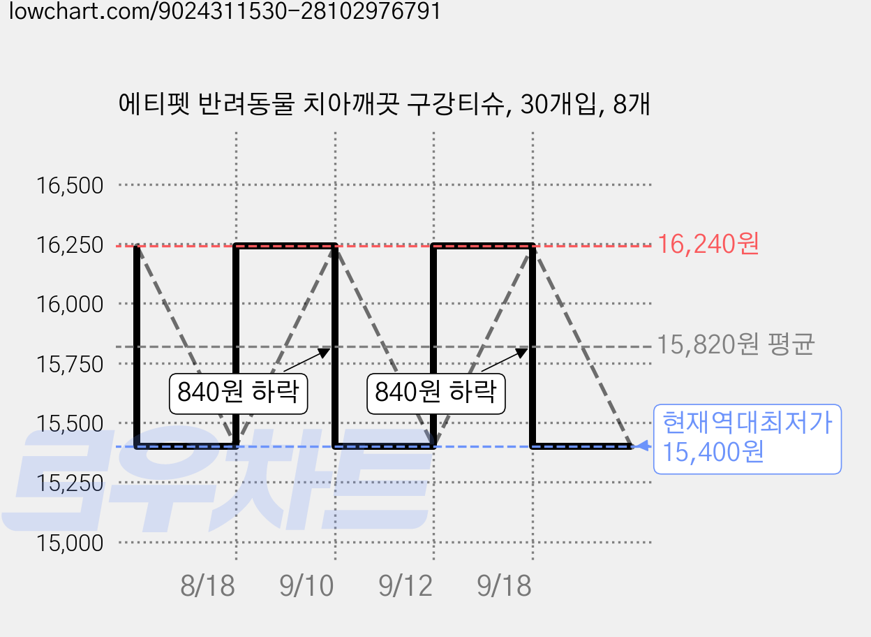 에티펫 반려동물 치아깨끗 구강티슈, 30개입, 8개 가격 변동 차트, 현재가 15,400원, 역대최저가