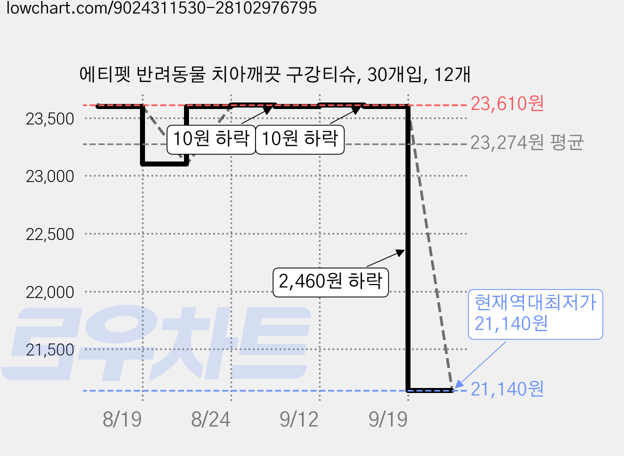 에티펫 반려동물 치아깨끗 구강티슈, 30개입, 12개 가격 변동 차트, 현재가 21,140원, 역대최저가