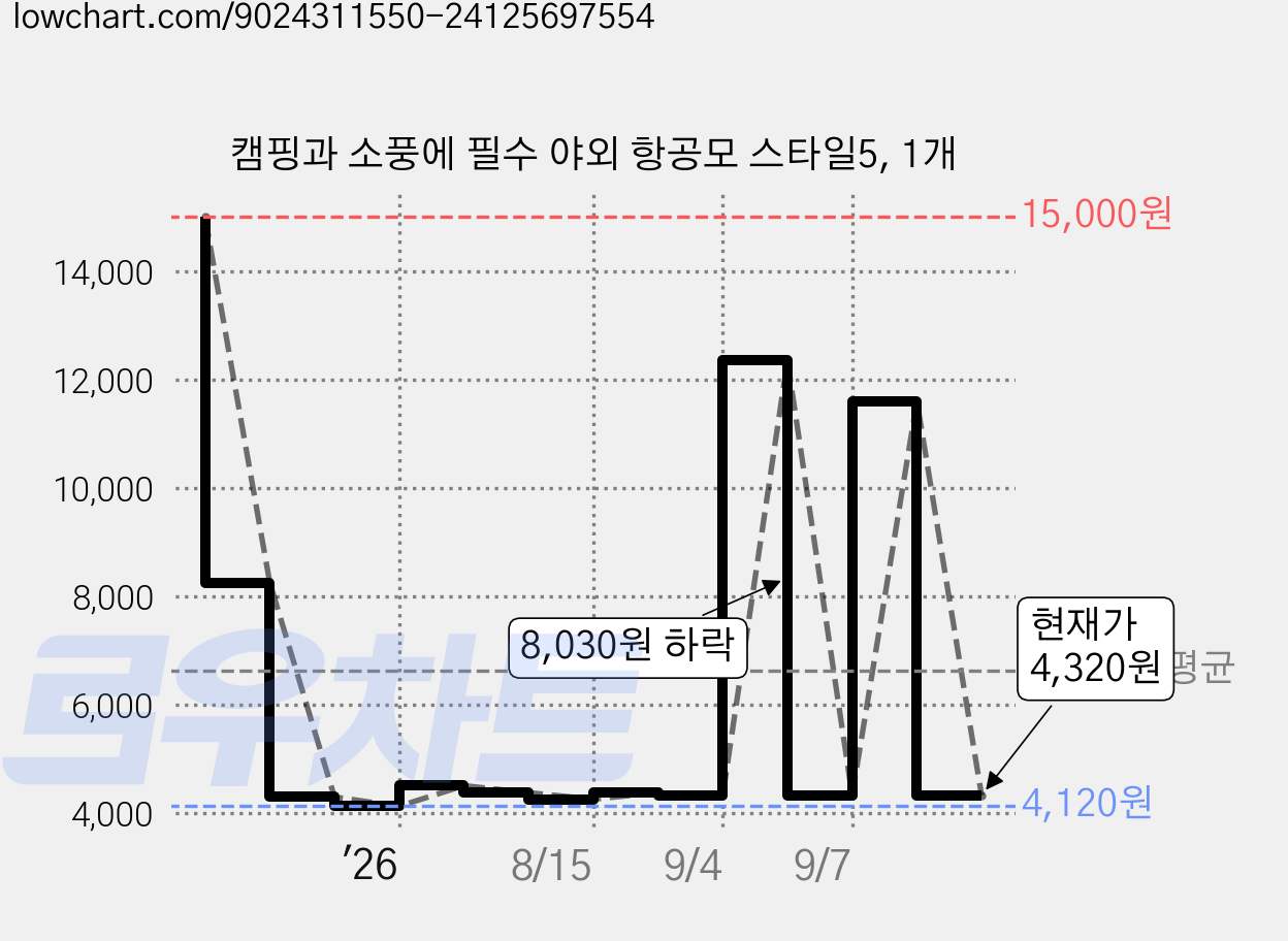 캠핑과 소풍에 필수 야외 항공모 스타일5, 1개 가격 변동 차트, 현재가 4,320원, 관측 최저가 4,120원