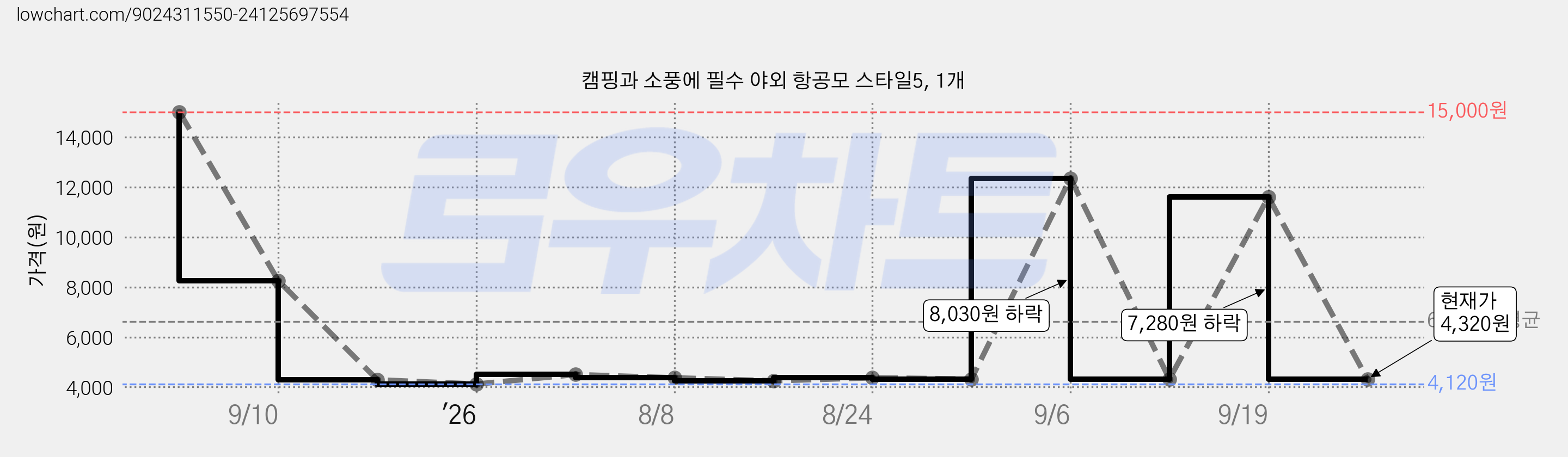 캠핑과 소풍에 필수 야외 항공모 스타일5, 1개 가격 변동 차트, 현재가 4,320원, 관측 최저가 4,120원
