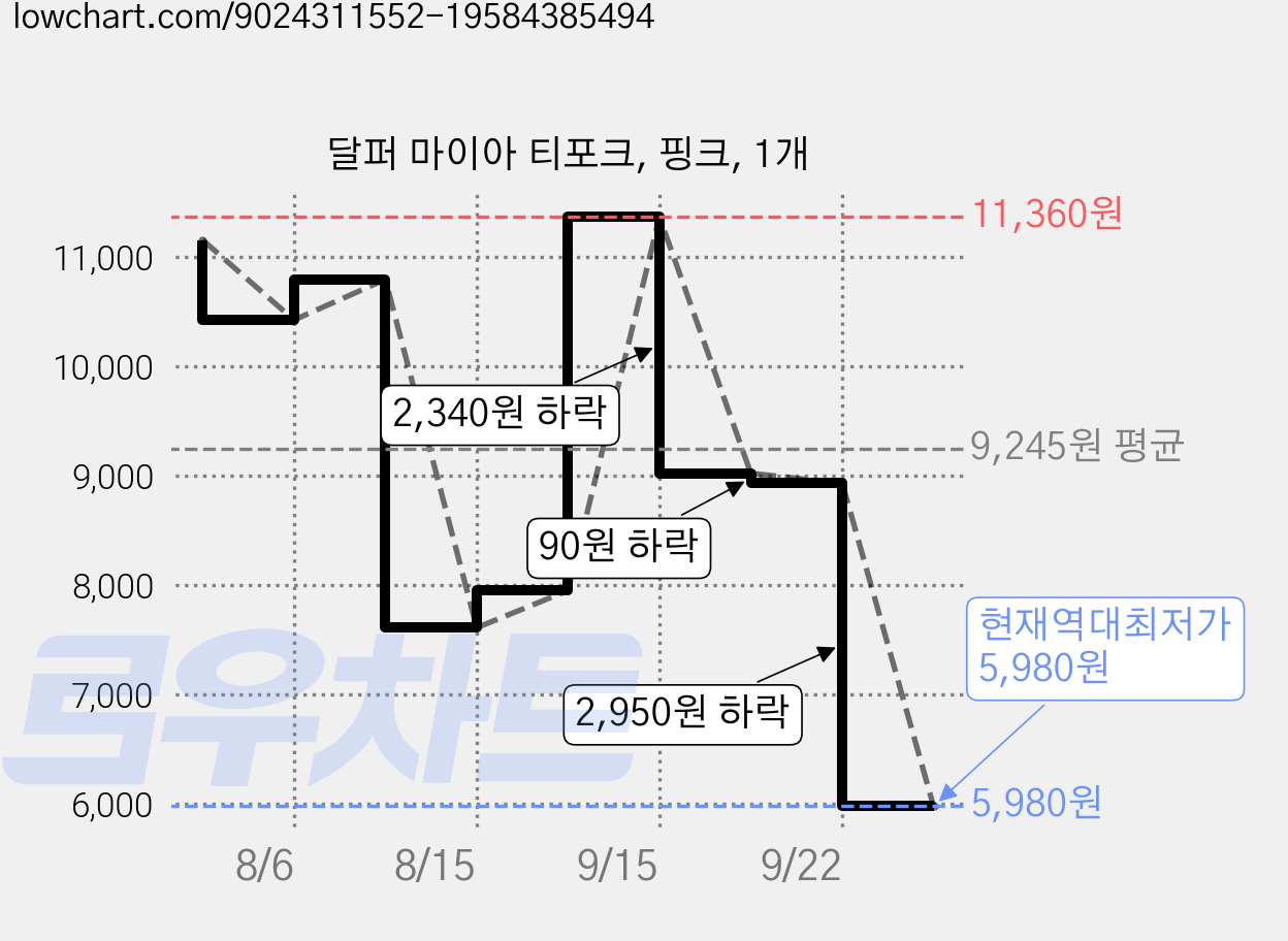 달퍼 마이아 티포크, 핑크, 1개 가격 변동 차트, 현재가 5,980원, 역대최저가
