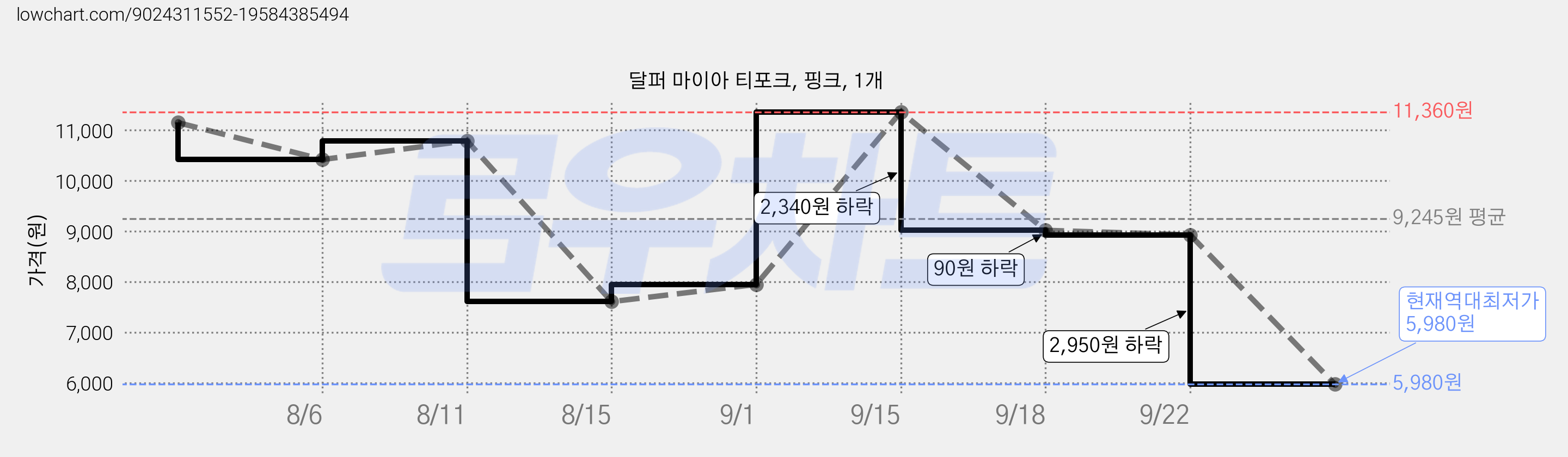 달퍼 마이아 티포크, 핑크, 1개 가격 변동 차트, 현재가 5,980원, 역대최저가