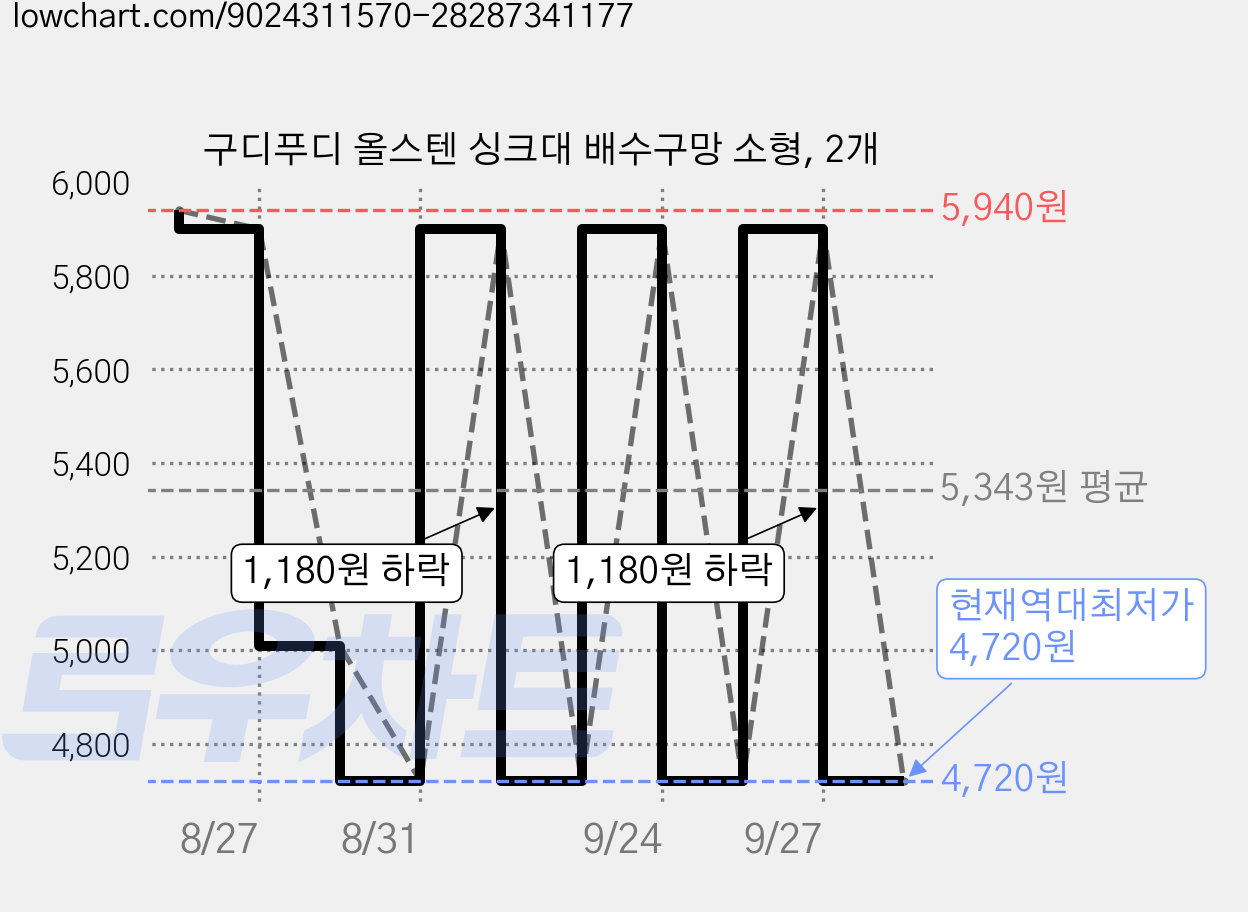 구디푸디 올스텐 싱크대 배수구망 소형, 2개 가격 변동 차트, 현재가 4,720원, 역대최저가