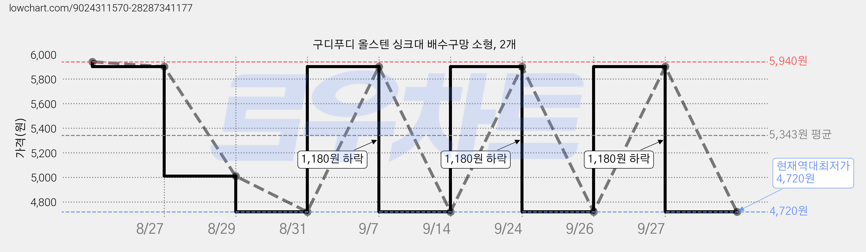 구디푸디 올스텐 싱크대 배수구망 소형, 2개 가격 변동 차트, 현재가 4,720원, 역대최저가