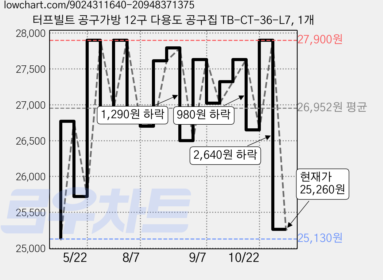 터프빌트 공구가방 12구 다용도 공구집 TB-CT-36-L7, 1개 가격 변동 차트, 현재가 25,260원, 관측 최저가 25,130원