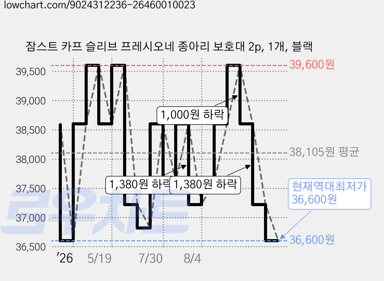 잠스트 카프 슬리브 프레시오네 종아리 보호대 2p, 1개, 블랙 가격 변동 차트, 현재가 36,600원, 역대최저가