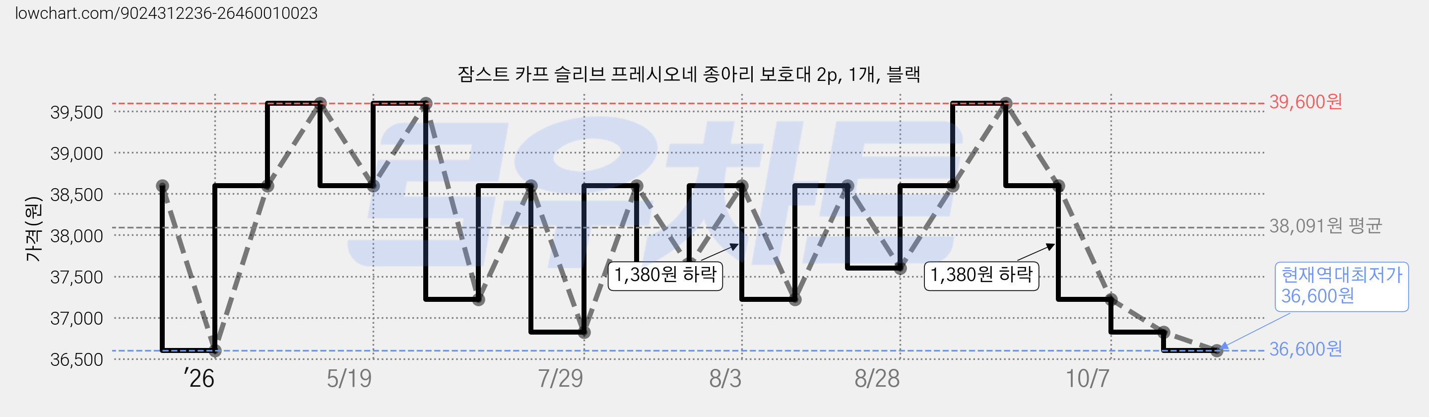 잠스트 카프 슬리브 프레시오네 종아리 보호대 2p, 1개, 블랙 가격 변동 차트, 현재가 36,600원, 역대최저가
