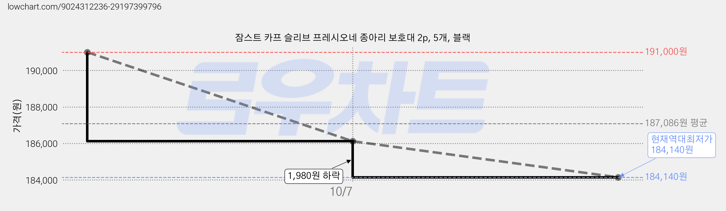 잠스트 카프 슬리브 프레시오네 종아리 보호대 2p, 5개, 블랙 가격 변동 차트, 현재가 184,140원, 역대최저가