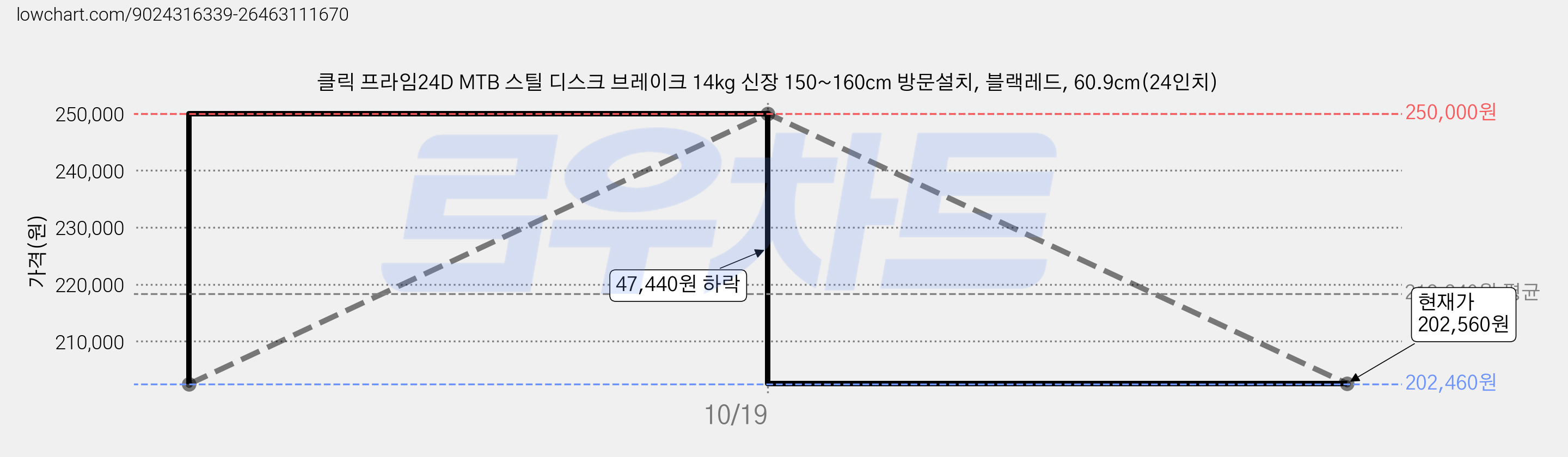 클릭 프라임24D MTB 스틸 디스크 브레이크 14kg 신장 150~160cm 방문설치, 블랙레드, 60.9cm(24인치) 가격 변동 차트, 현재가 202,560원, 관측 최저가 202,460원