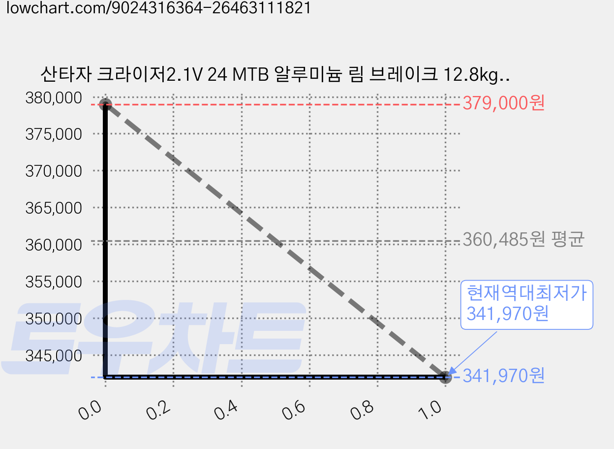 산타자 크라이저2.1V 24 MTB 알루미늄 림 브레이크 12.8kg 신장 135~155cm 방문설치, 매트블랙+레드, 60.9cm(24인치) 가격 변동 차트, 현재가 341,970원, 역대최저가