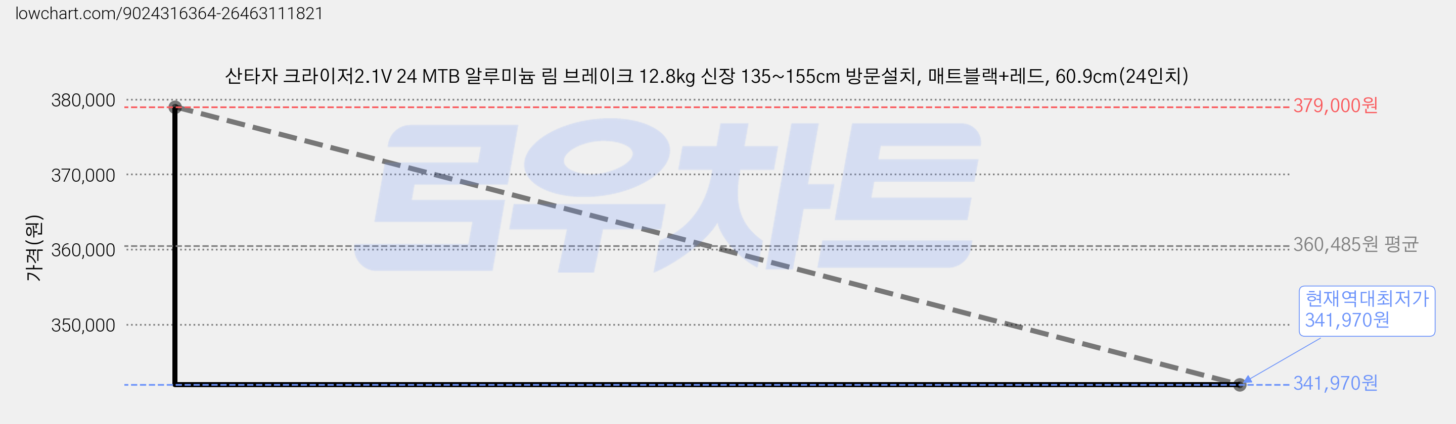산타자 크라이저2.1V 24 MTB 알루미늄 림 브레이크 12.8kg 신장 135~155cm 방문설치, 매트블랙+레드, 60.9cm(24인치) 가격 변동 차트, 현재가 341,970원, 역대최저가
