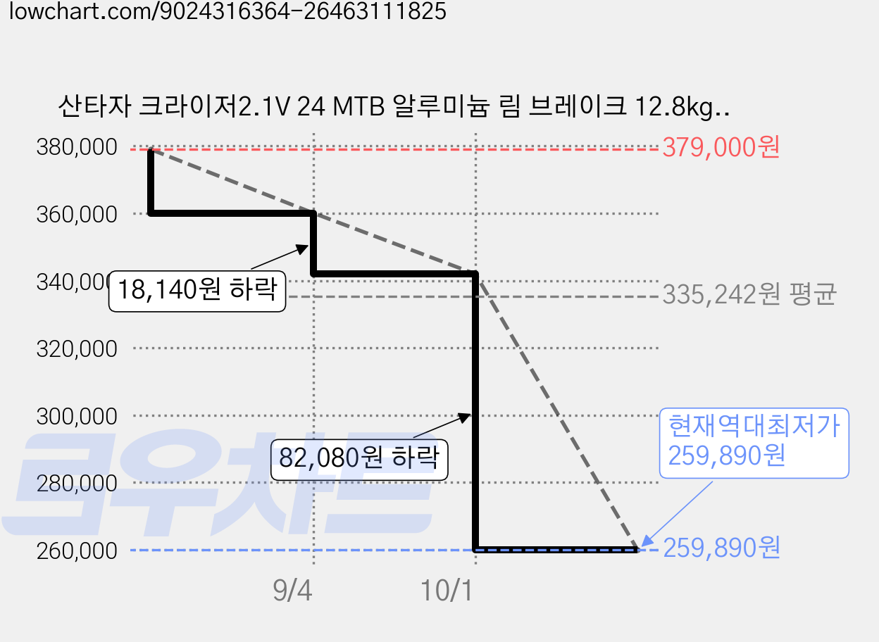 산타자 크라이저2.1V 24 MTB 알루미늄 림 브레이크 12.8kg 신장 135~155cm 방문설치, 블랙 + 라임, 60.9cm(24인치) 가격 변동 차트, 현재가 259,890원, 역대최저가