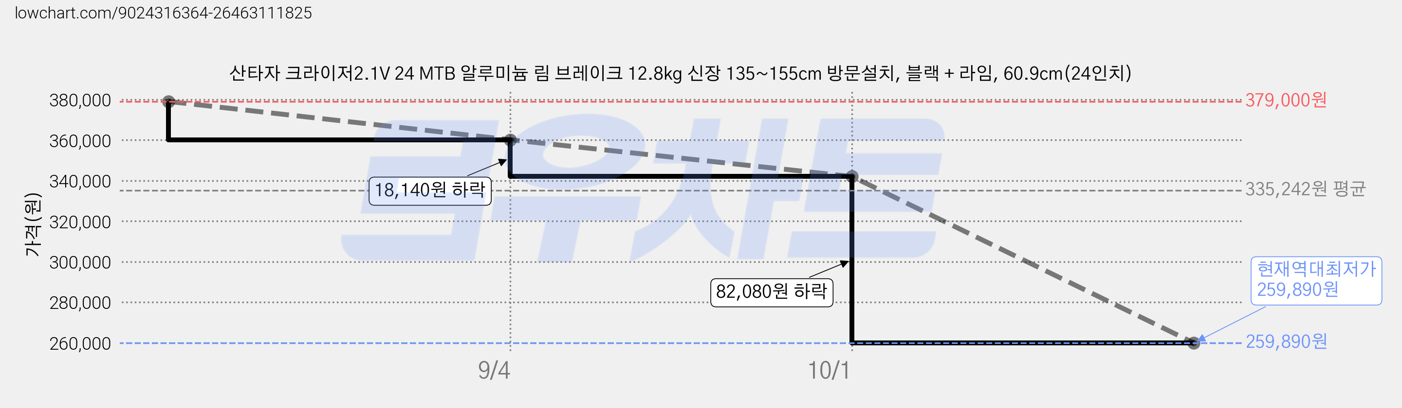 산타자 크라이저2.1V 24 MTB 알루미늄 림 브레이크 12.8kg 신장 135~155cm 방문설치, 블랙 + 라임, 60.9cm(24인치) 가격 변동 차트, 현재가 259,890원, 역대최저가