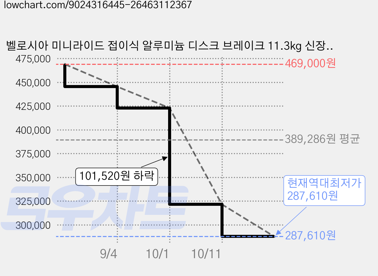 벨로시아 미니라이드 접이식 알루미늄 디스크 브레이크 11.3kg 신장 145cm~185cm 방문설치, 스페이스블랙, 50.7cm(20인치) 가격 변동 차트, 현재가 287,610원, 역대최저가