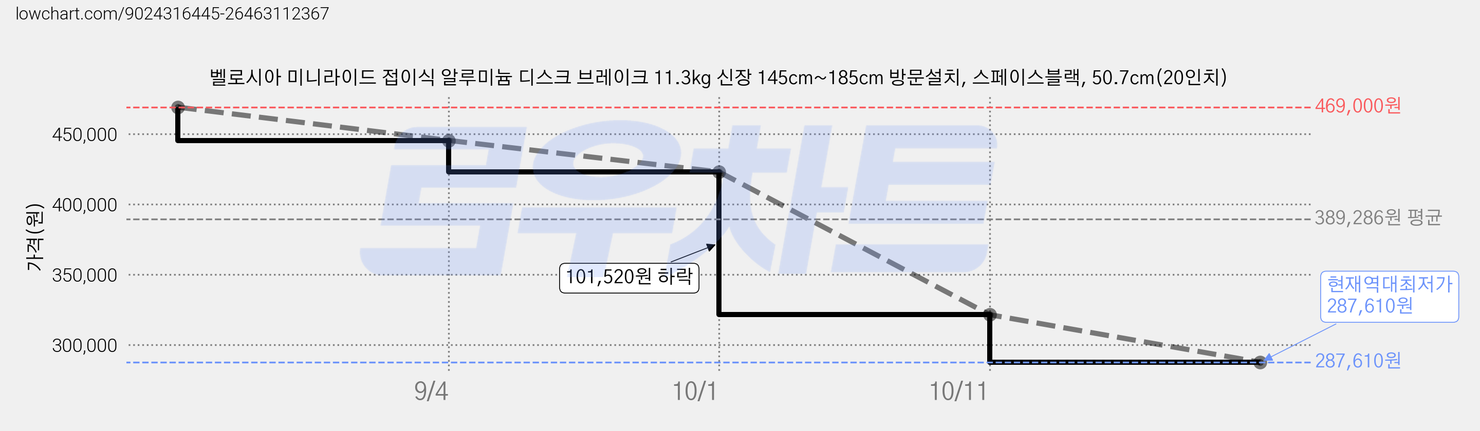 벨로시아 미니라이드 접이식 알루미늄 디스크 브레이크 11.3kg 신장 145cm~185cm 방문설치, 스페이스블랙, 50.7cm(20인치) 가격 변동 차트, 현재가 287,610원, 역대최저가
