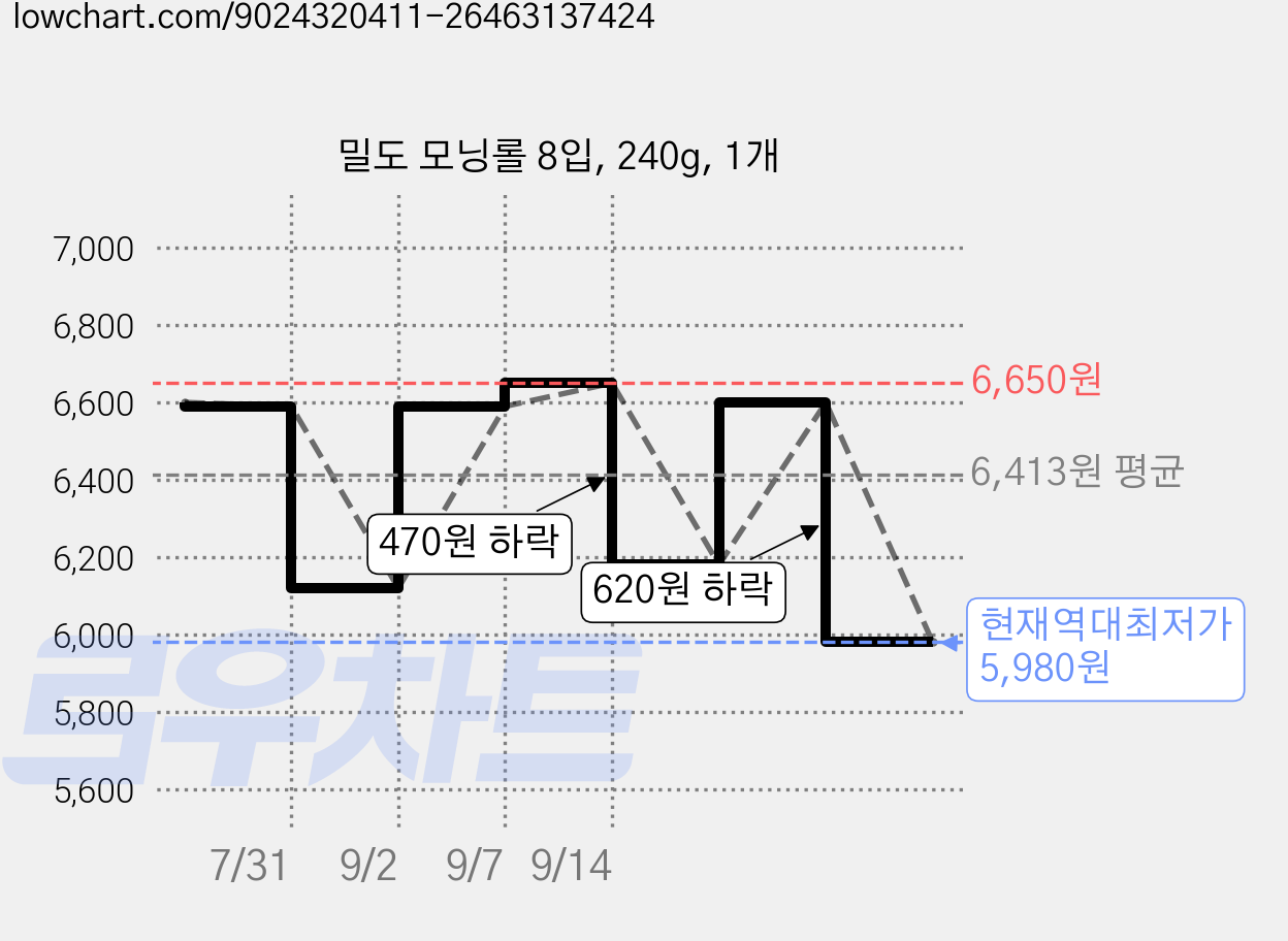 밀도 모닝롤 8입, 240g, 1개 가격 변동 차트, 현재가 5,980원, 역대최저가