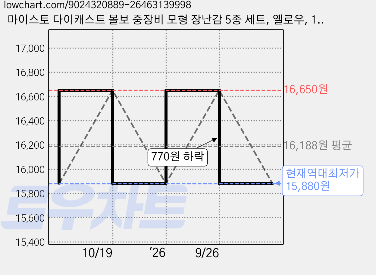 마이스토 다이캐스트 볼보 중장비 모형 장난감 5종 세트, 옐로우, 1세트 가격 변동 차트, 현재가 15,880원, 역대최저가