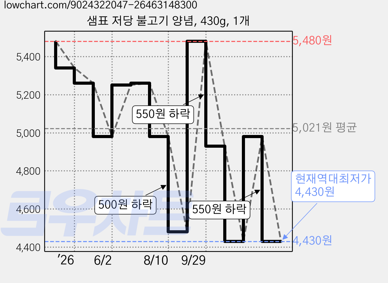 샘표 저당 불고기 양념, 430g, 1개 가격 변동 차트, 현재가 4,430원, 역대최저가