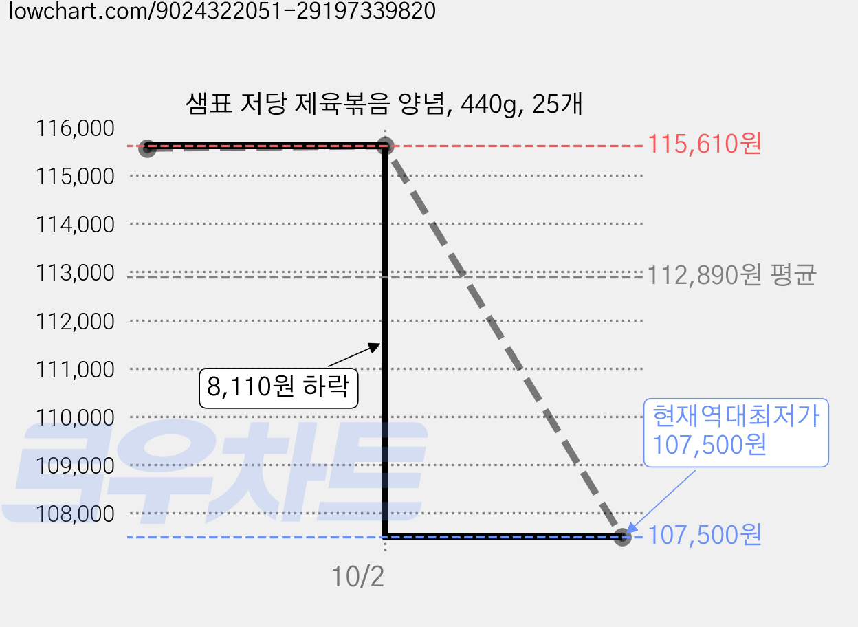 샘표 저당 제육볶음 양념, 440g, 25개 가격 변동 차트, 현재가 107,500원, 역대최저가