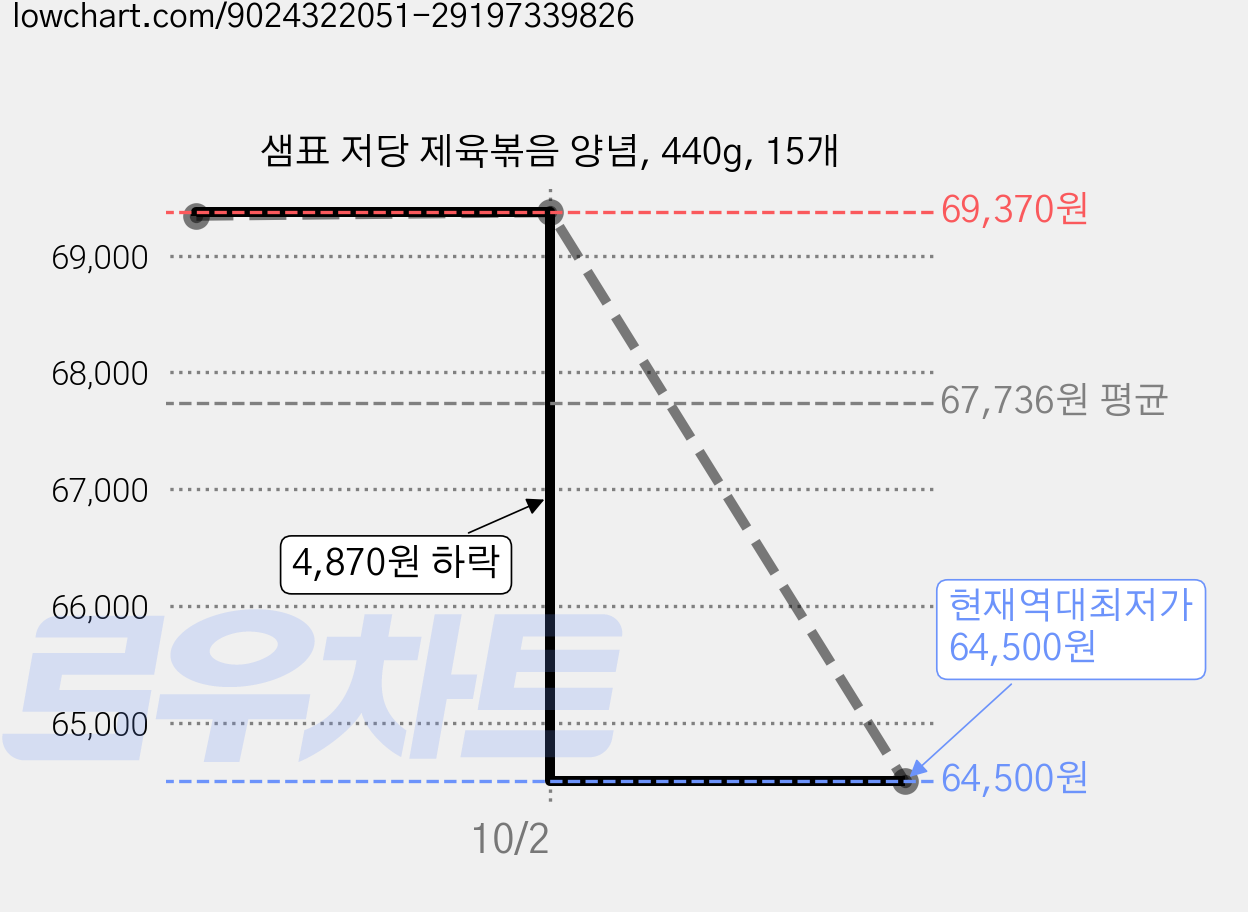 샘표 저당 제육볶음 양념, 440g, 15개 가격 변동 차트, 현재가 64,500원, 역대최저가