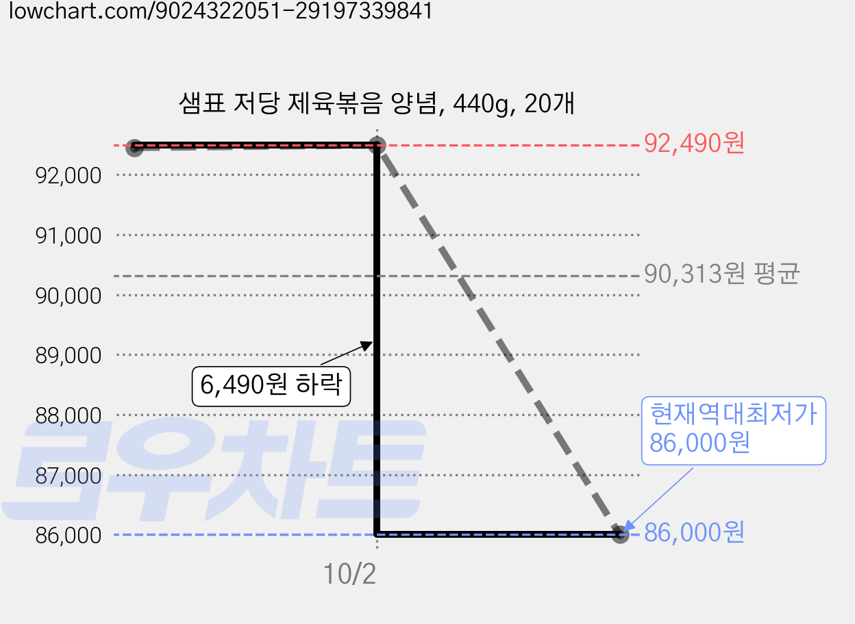 샘표 저당 제육볶음 양념, 440g, 20개 가격 변동 차트, 현재가 86,000원, 역대최저가