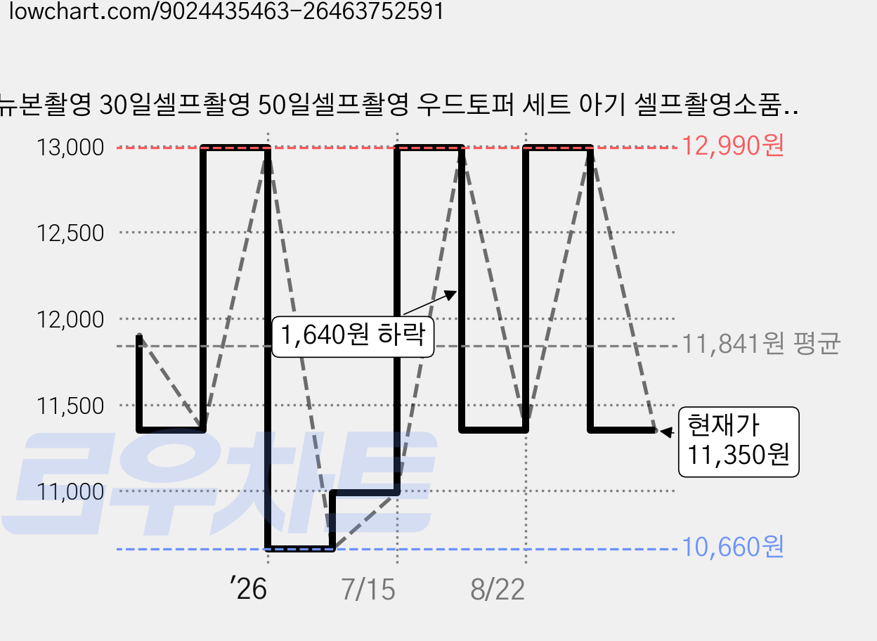 뉴본촬영 30일셀프촬영 50일셀프촬영 우드토퍼 세트 아기 셀프촬영소품, 1세트, 곰 날개 가격 변동 차트, 현재가 11,350원, 관측 최저가 10,660원