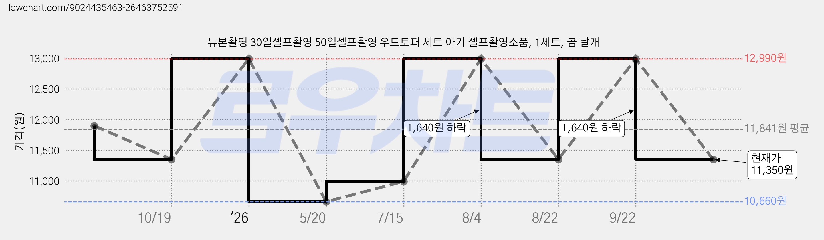 뉴본촬영 30일셀프촬영 50일셀프촬영 우드토퍼 세트 아기 셀프촬영소품, 1세트, 곰 날개 가격 변동 차트, 현재가 11,350원, 관측 최저가 10,660원