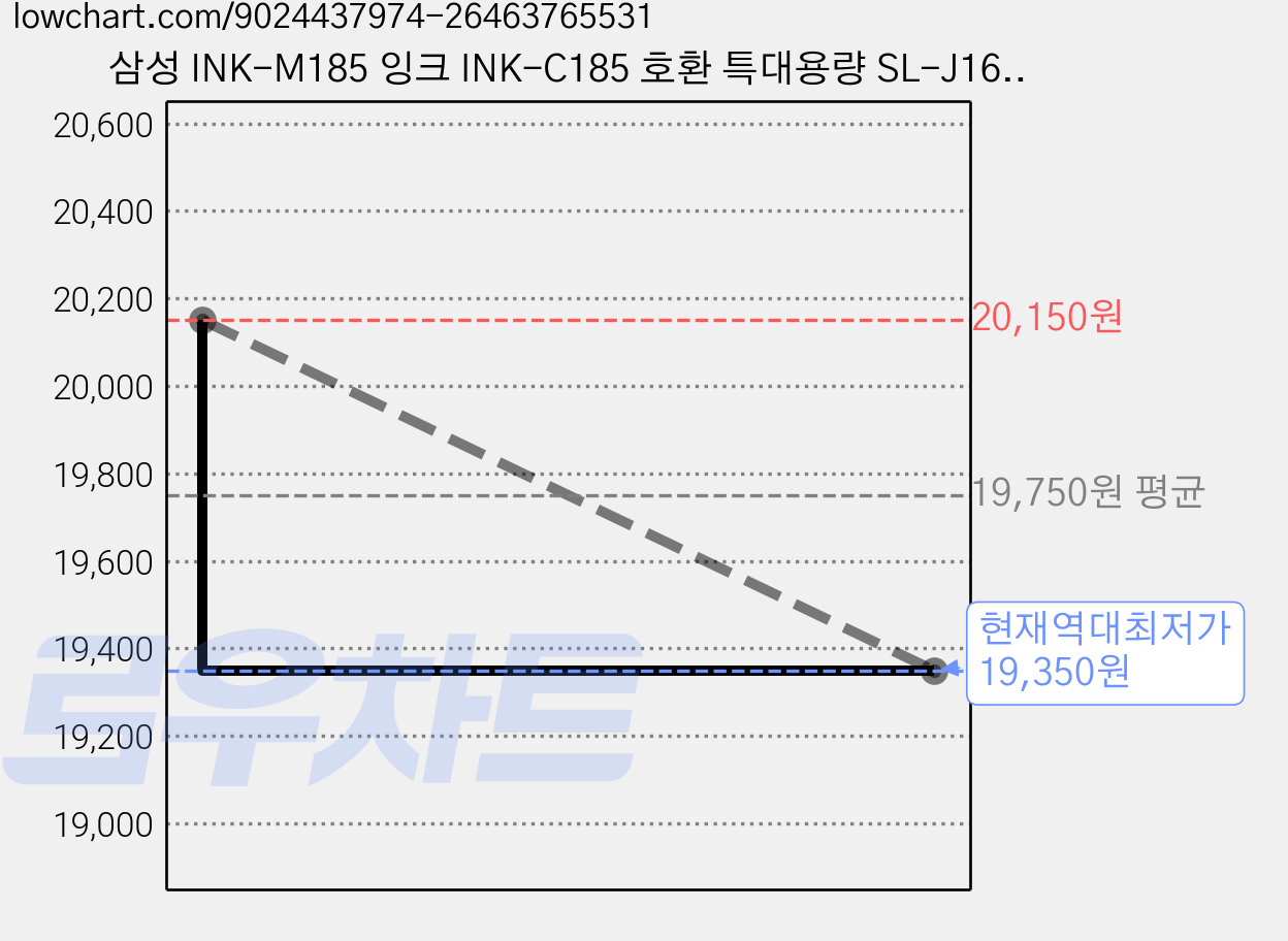 삼성 INK-M185 잉크 INK-C185 호환 특대용량 SL-J1680 J1683 J1685 J1780W J1780DW J1785W M185XL C185XL 라온잉크, 컬러, 1개 가격 변동 차트, 현재가 19,350원, 역대최저가