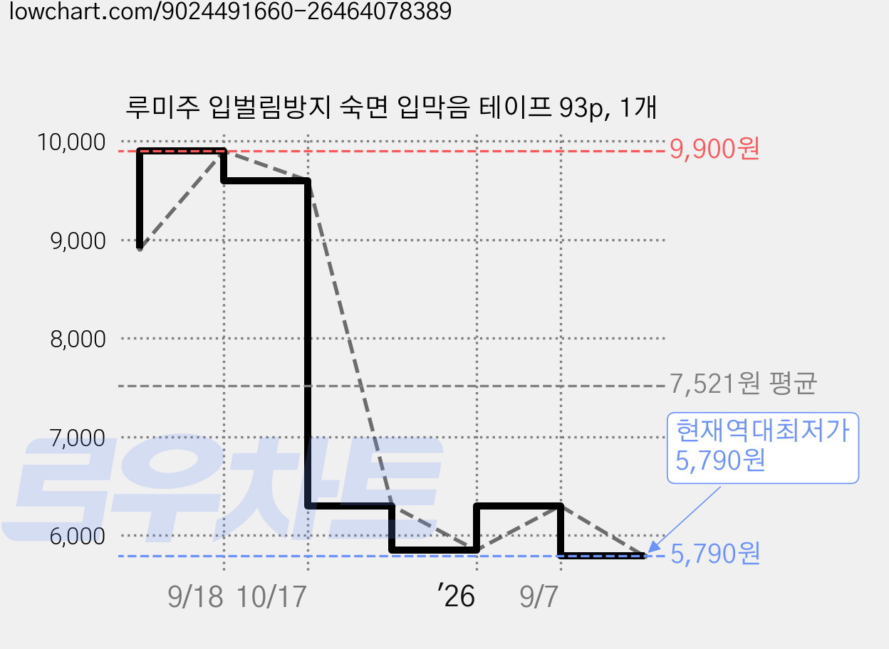 루미주 입벌림방지 숙면 입막음 테이프 93p, 1개 가격 변동 차트, 현재가 5,790원, 역대최저가