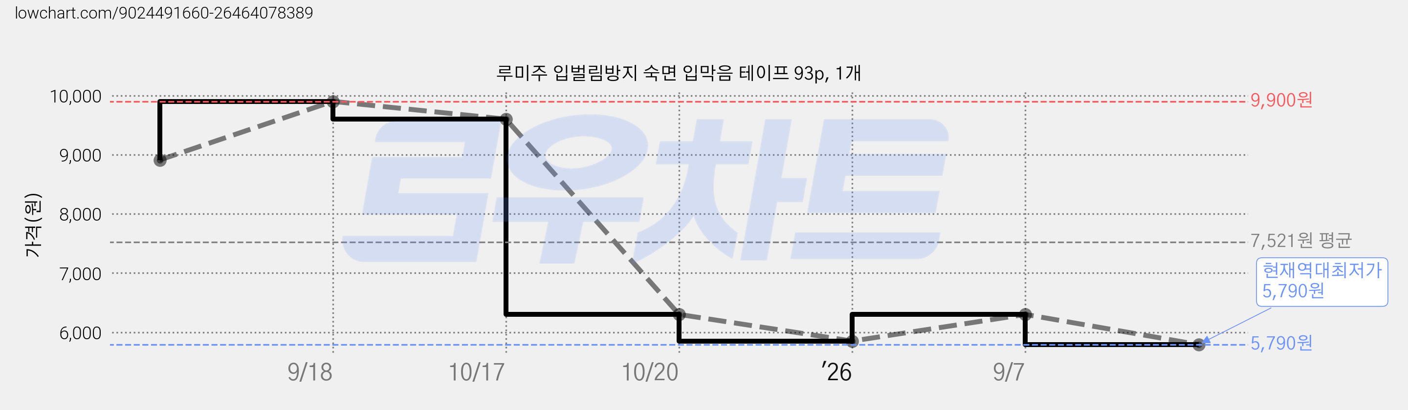 루미주 입벌림방지 숙면 입막음 테이프 93p, 1개 가격 변동 차트, 현재가 5,790원, 역대최저가