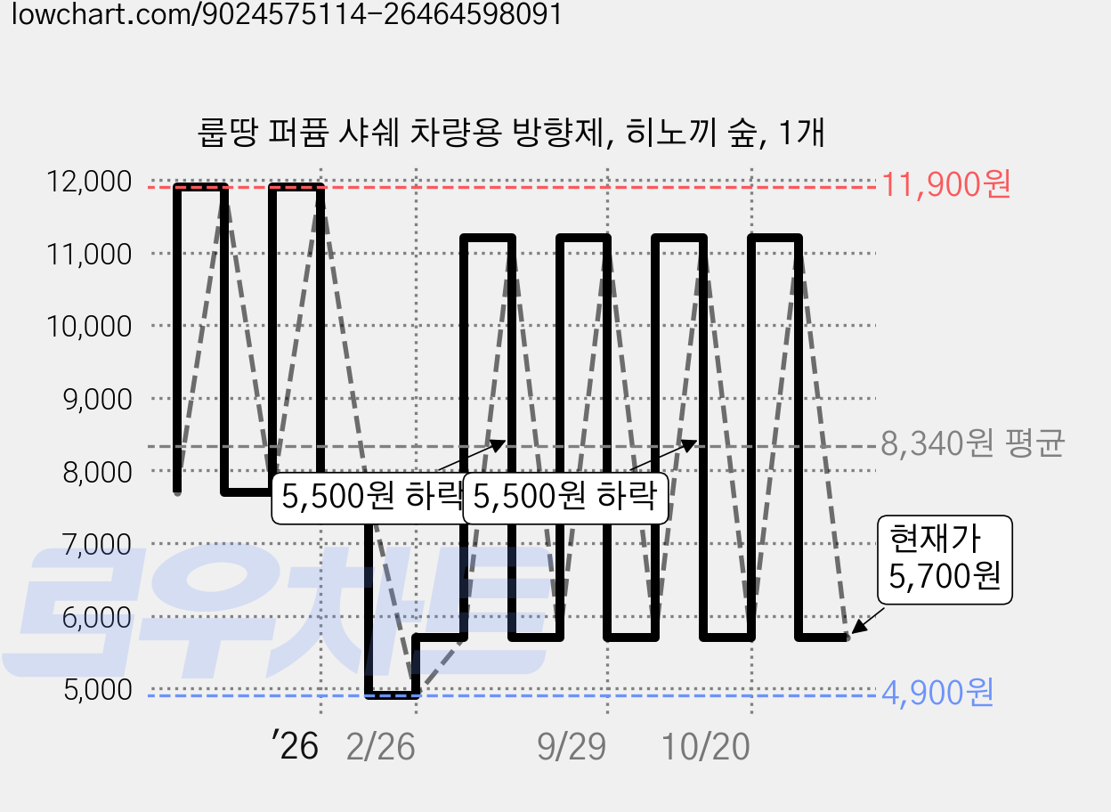 룹땅 퍼퓸 샤쉐 차량용 방향제, 히노끼 숲, 1개 가격 변동 차트, 현재가 5,700원, 관측 최저가 4,900원