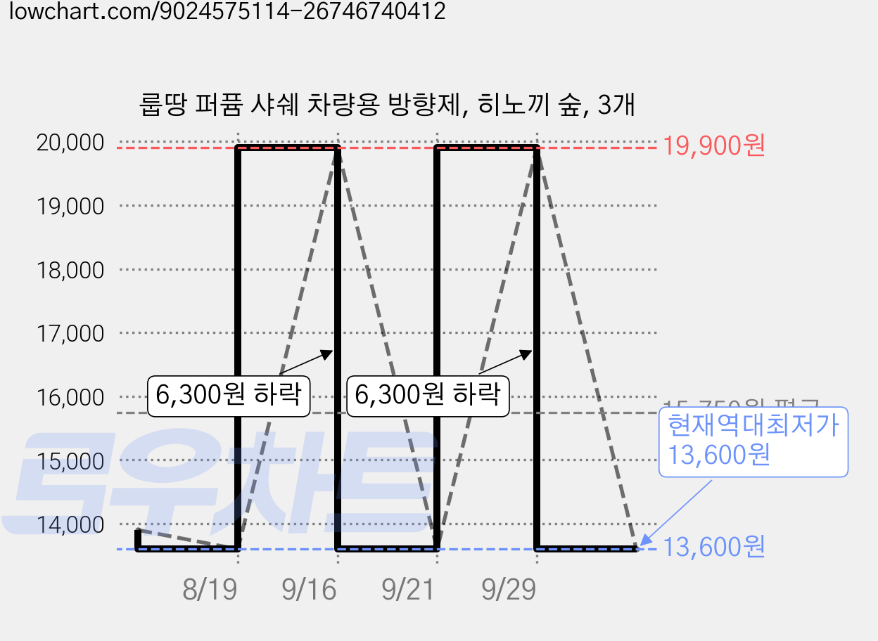 룹땅 퍼퓸 샤쉐 차량용 방향제, 히노끼 숲, 3개 가격 변동 차트, 현재가 13,600원, 역대최저가