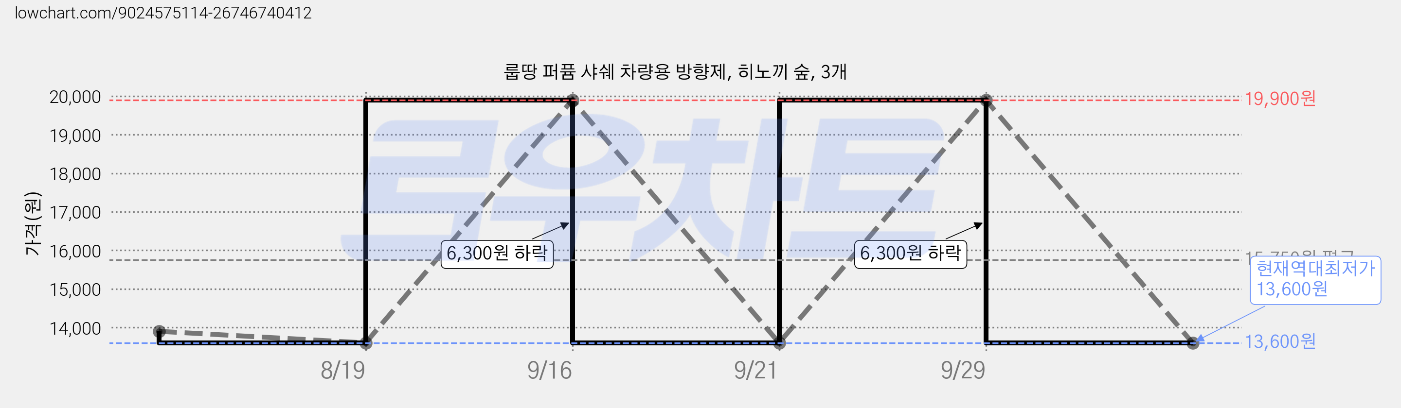 룹땅 퍼퓸 샤쉐 차량용 방향제, 히노끼 숲, 3개 가격 변동 차트, 현재가 13,600원, 역대최저가
