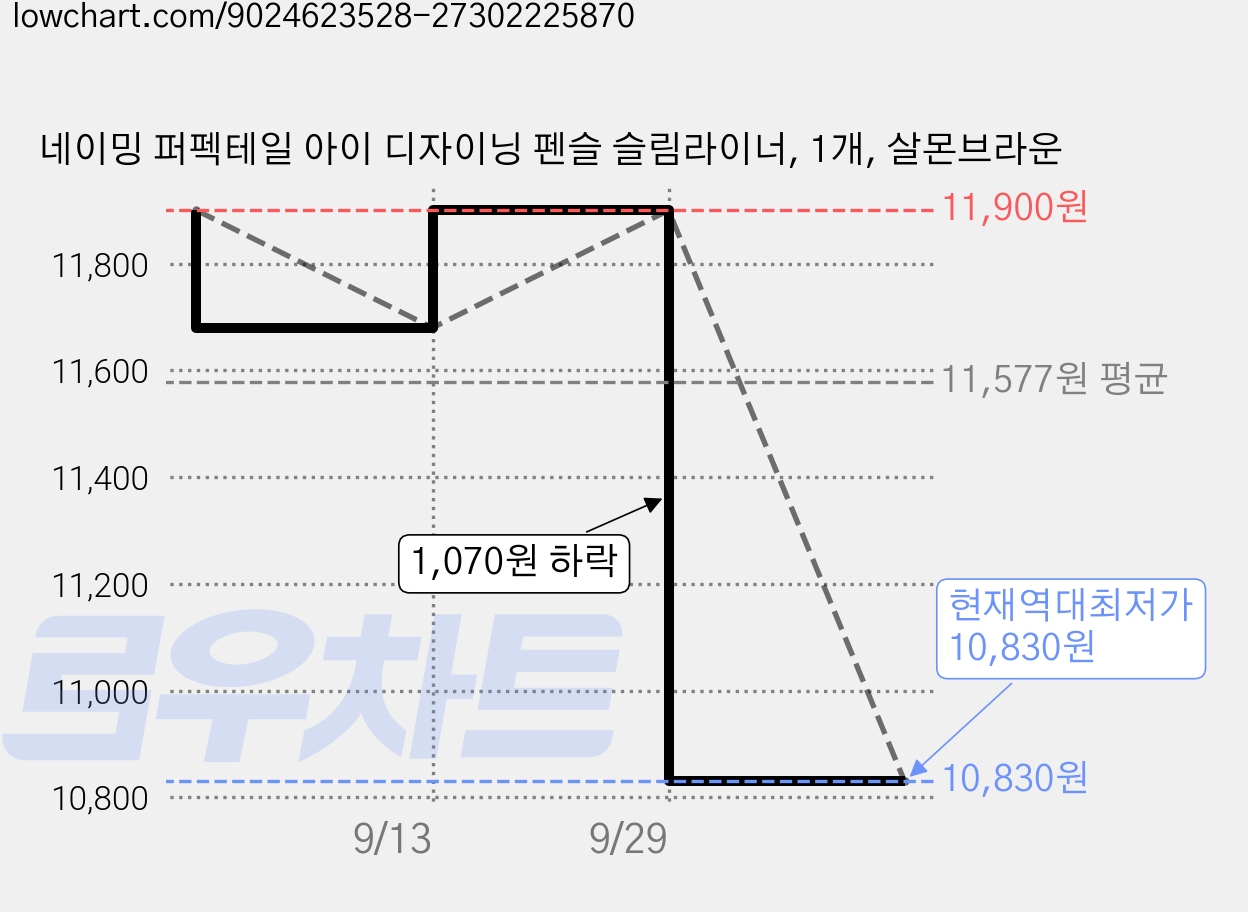 네이밍 퍼펙테일 아이 디자이닝 펜슬 슬림라이너, 1개, 살몬브라운 가격 변동 차트, 현재가 10,830원, 역대최저가