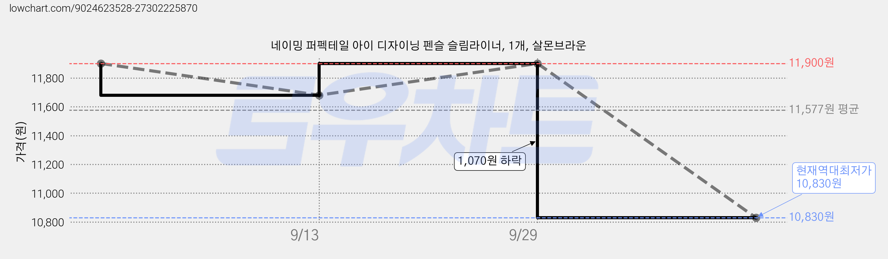 네이밍 퍼펙테일 아이 디자이닝 펜슬 슬림라이너, 1개, 살몬브라운 가격 변동 차트, 현재가 10,830원, 역대최저가