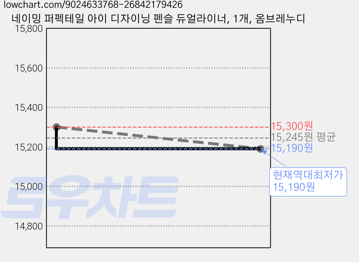 네이밍 퍼펙테일 아이 디자이닝 펜슬 듀얼라이너, 1개, 옴브레누디 가격 변동 차트, 현재가 15,190원, 역대최저가