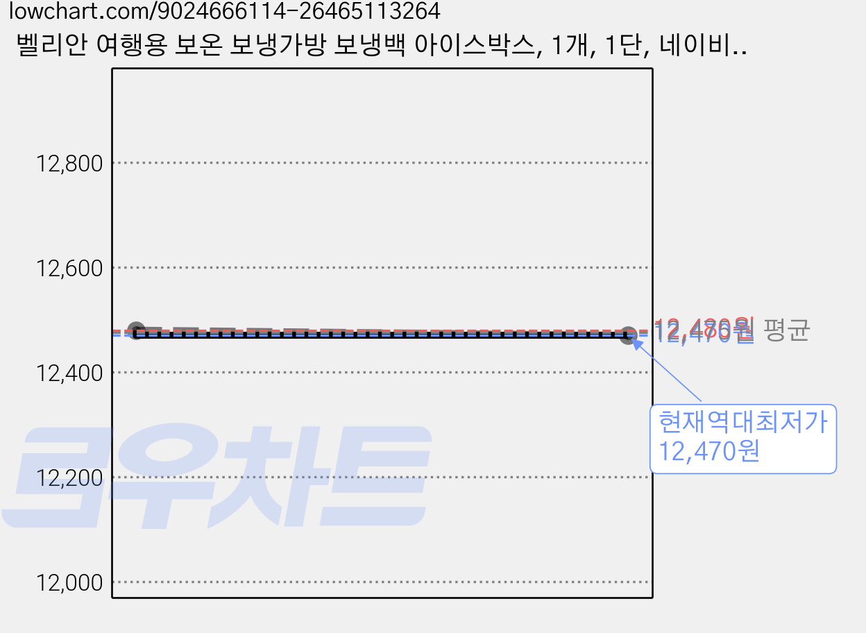 벨리안 여행용 보온 보냉가방 보냉백 아이스박스, 1개, 1단, 네이비, 26L 가격 변동 차트, 현재가 12,470원, 역대최저가