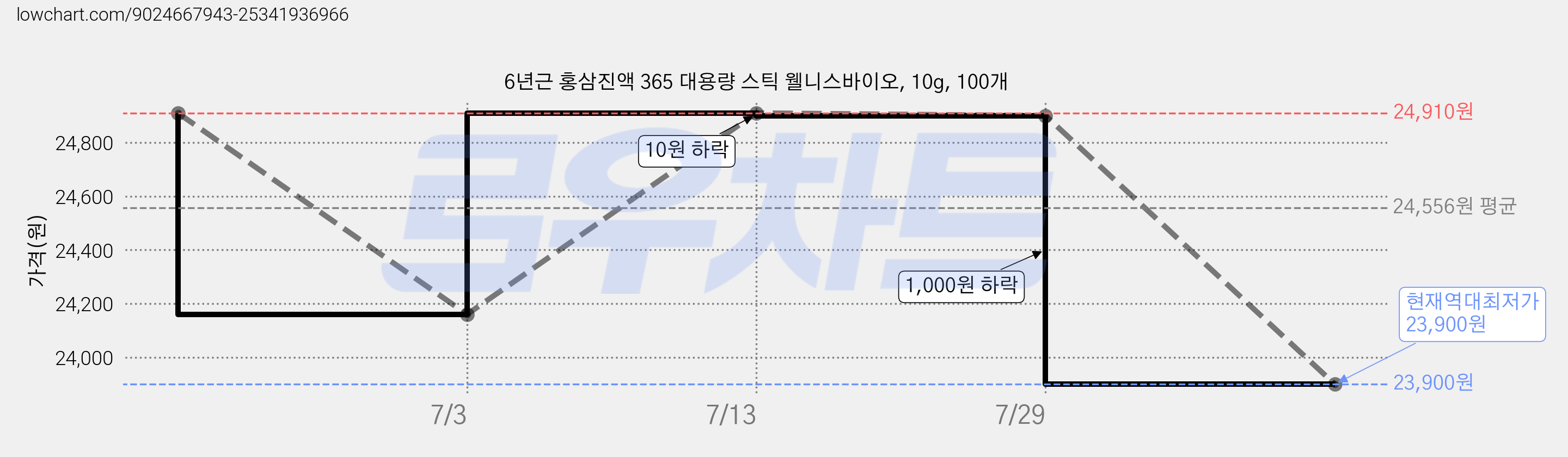 6년근 홍삼진액 365 대용량 스틱 웰니스바이오, 10g, 100개 가격 변동 차트, 현재가 23,900원, 역대최저가