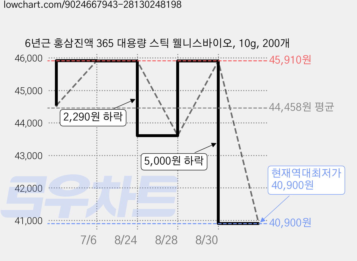 6년근 홍삼진액 365 대용량 스틱 웰니스바이오, 10g, 200개 가격 변동 차트, 현재가 40,900원, 역대최저가
