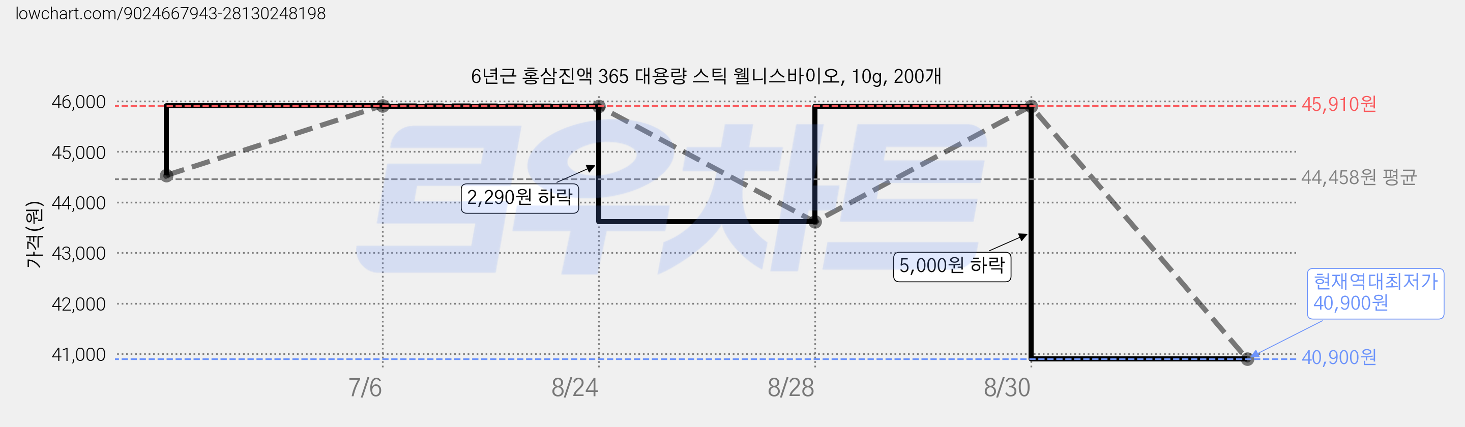 6년근 홍삼진액 365 대용량 스틱 웰니스바이오, 10g, 200개 가격 변동 차트, 현재가 40,900원, 역대최저가