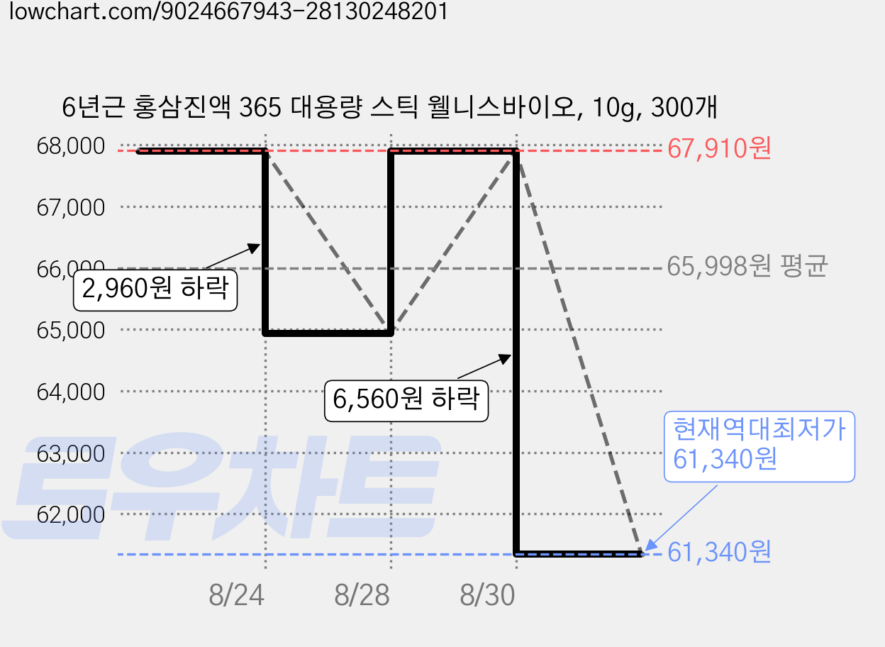 6년근 홍삼진액 365 대용량 스틱 웰니스바이오, 10g, 300개 가격 변동 차트, 현재가 61,340원, 역대최저가