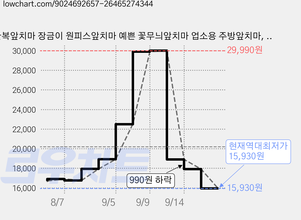 한복앞치마 장금이 원피스앞치마 예쁜 꽃무늬앞치마 업소용 주방앞치마, 1개, 녹색 가격 변동 차트, 현재가 15,930원, 역대최저가