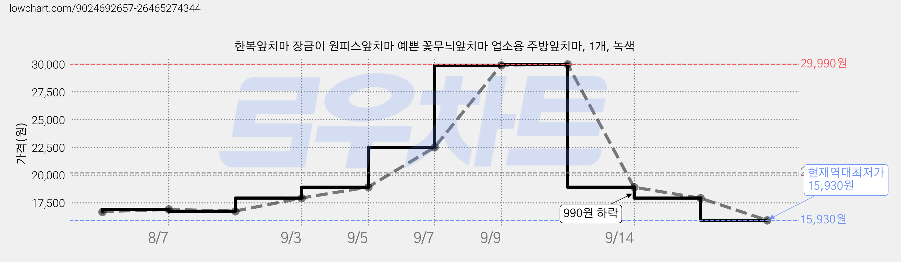 한복앞치마 장금이 원피스앞치마 예쁜 꽃무늬앞치마 업소용 주방앞치마, 1개, 녹색 가격 변동 차트, 현재가 15,930원, 역대최저가
