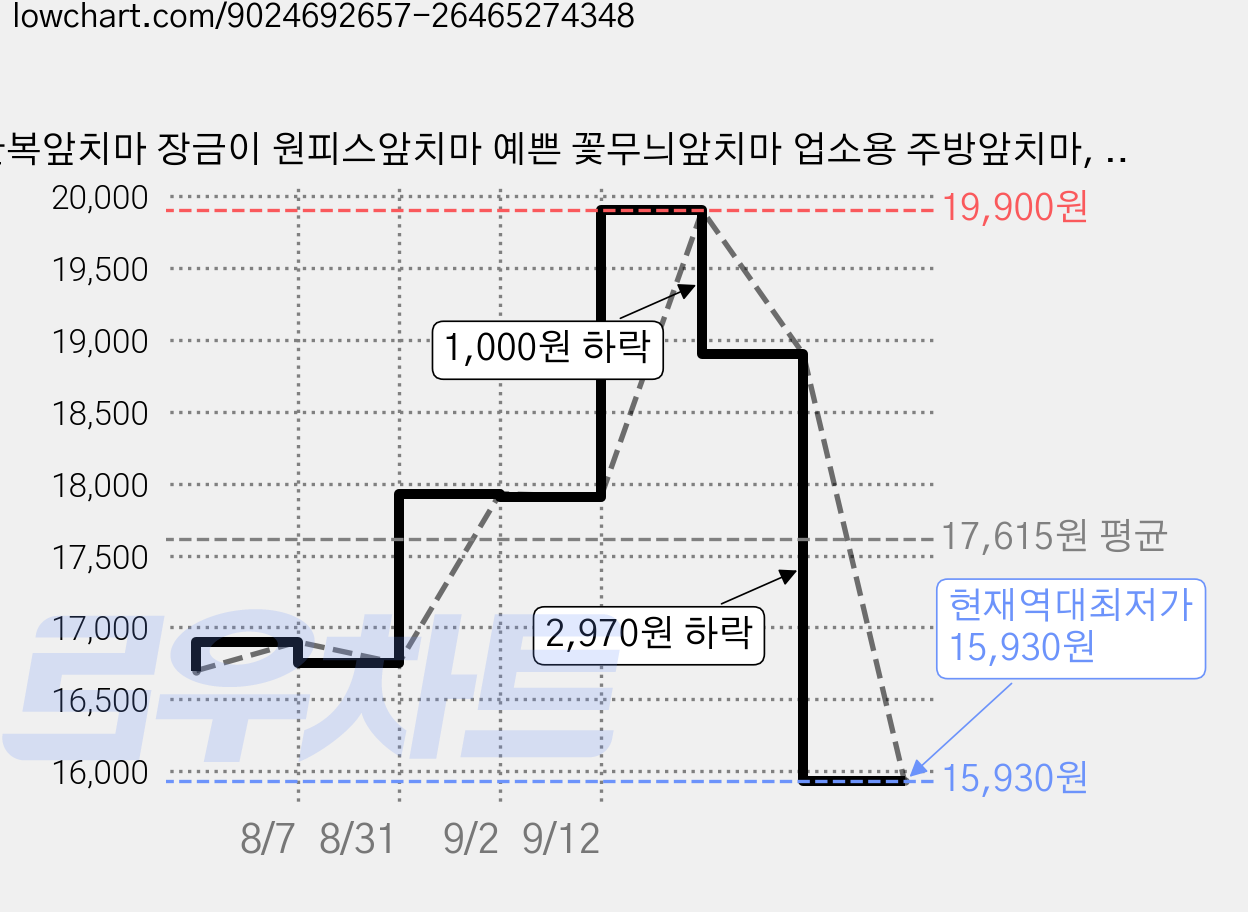 한복앞치마 장금이 원피스앞치마 예쁜 꽃무늬앞치마 업소용 주방앞치마, 1개, 자주색 가격 변동 차트, 현재가 15,930원, 역대최저가